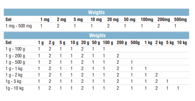 Set of weights M1-F1